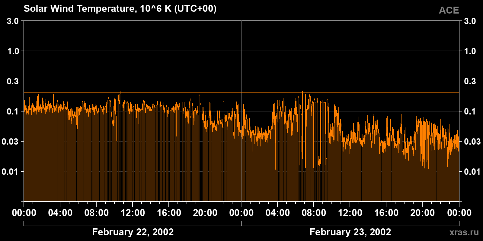 Solar wind temperature