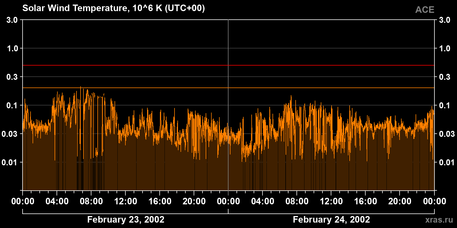 Solar wind temperature