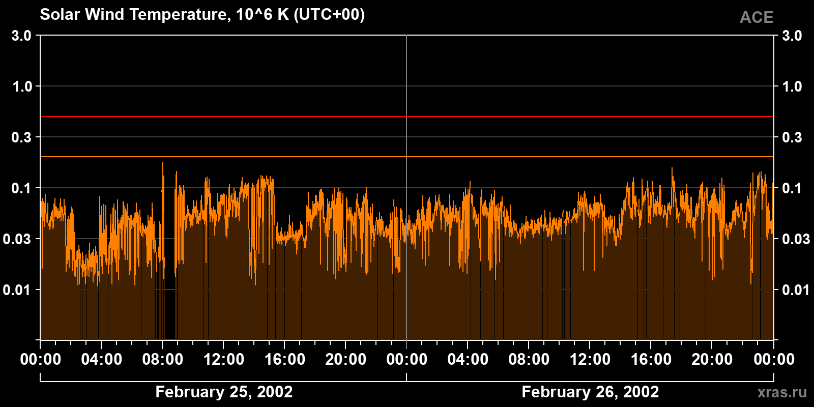 Solar wind temperature