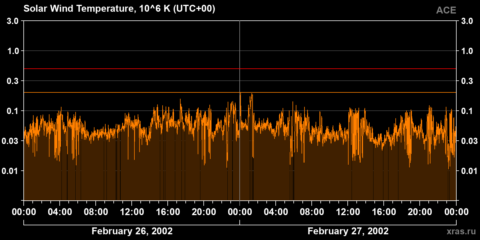 Solar wind temperature