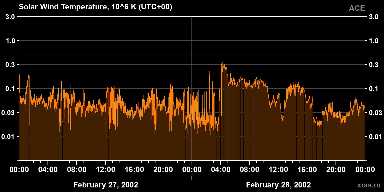 Solar wind temperature