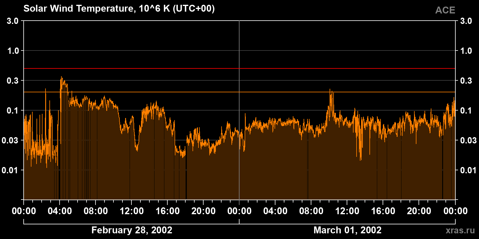 Solar wind temperature
