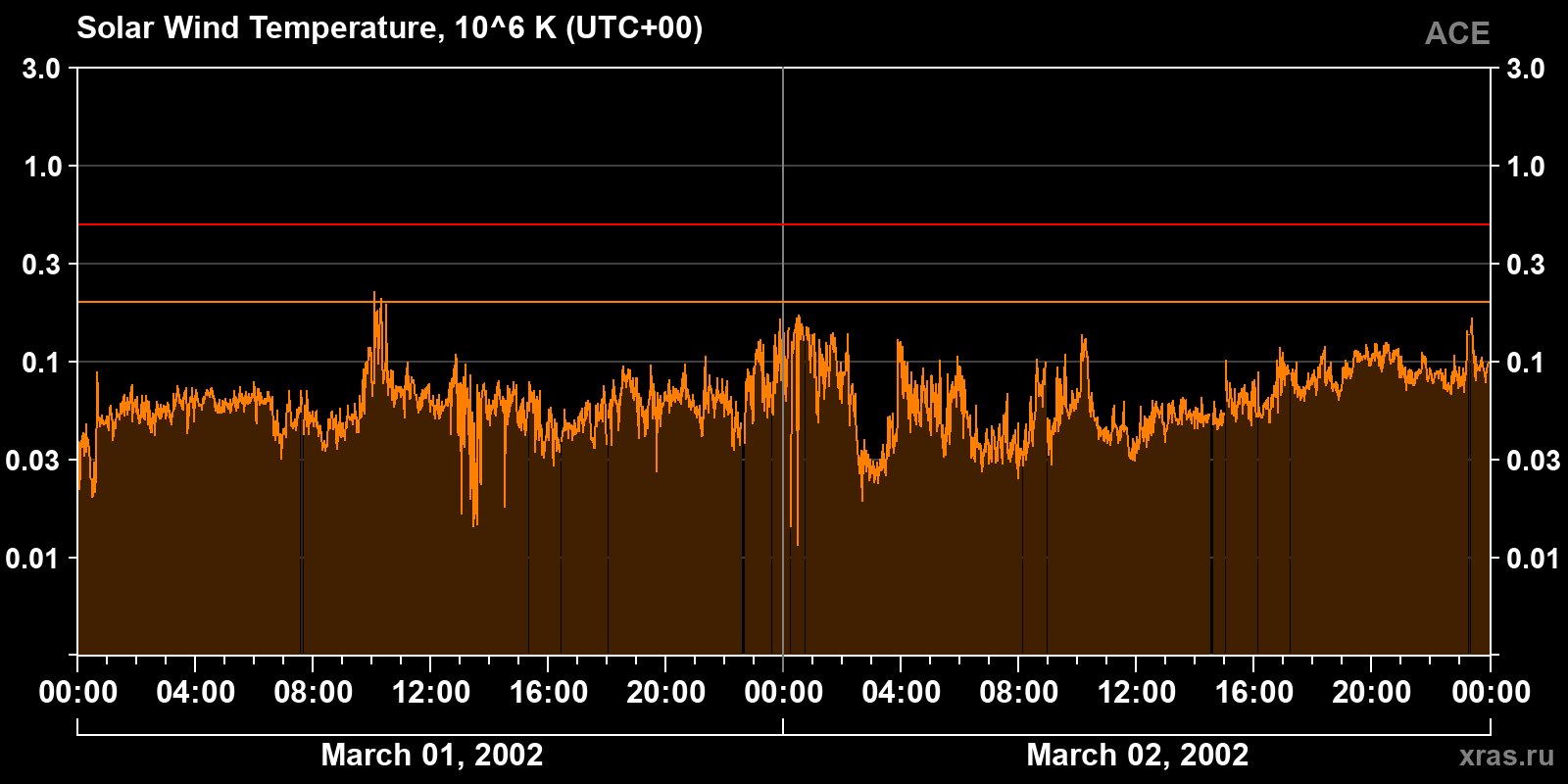 Solar wind temperature