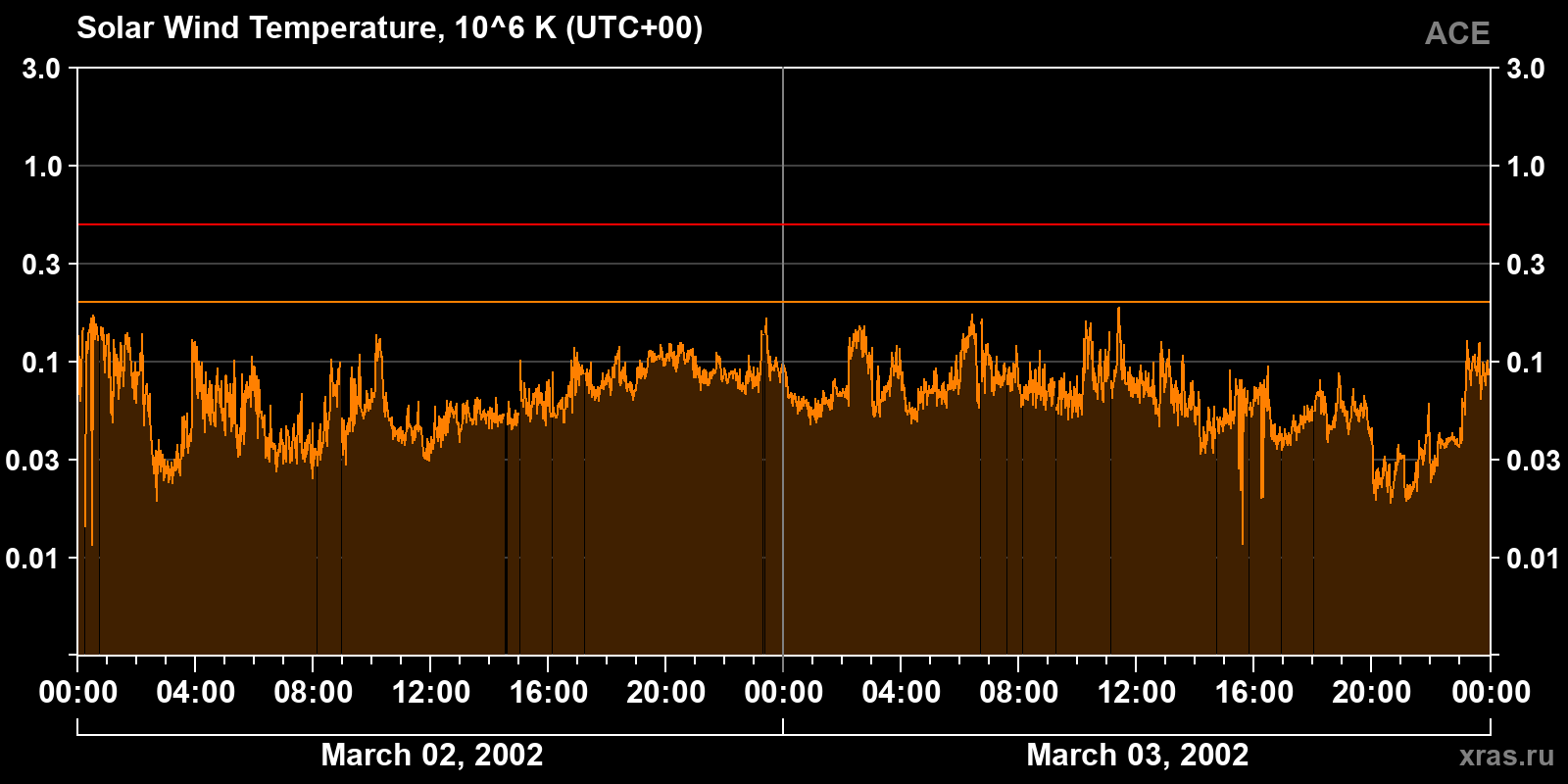 Solar wind temperature