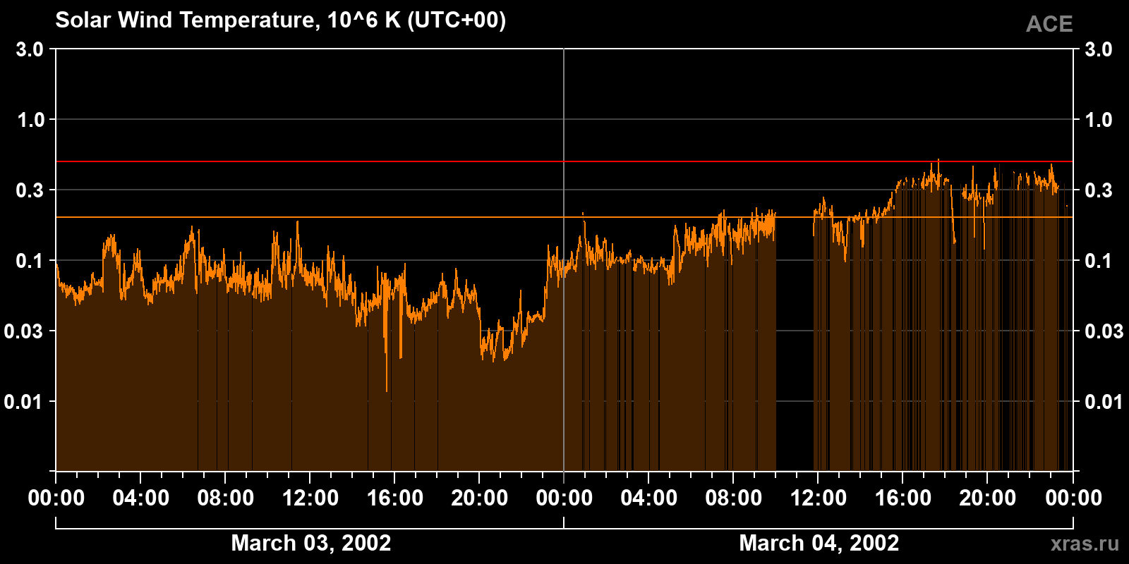 Solar wind temperature
