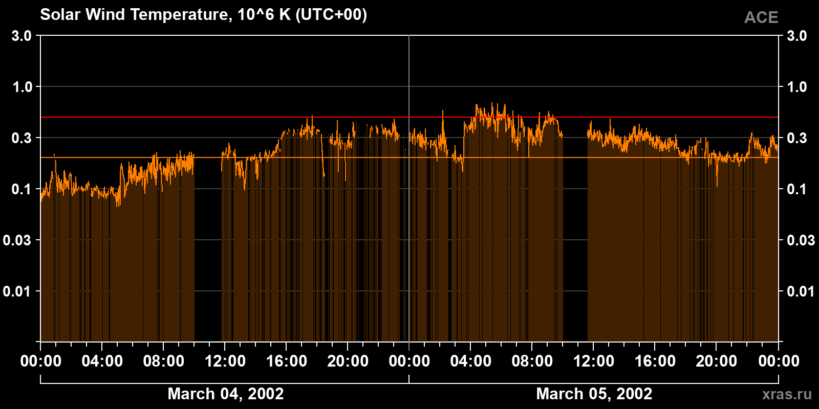 Solar wind temperature
