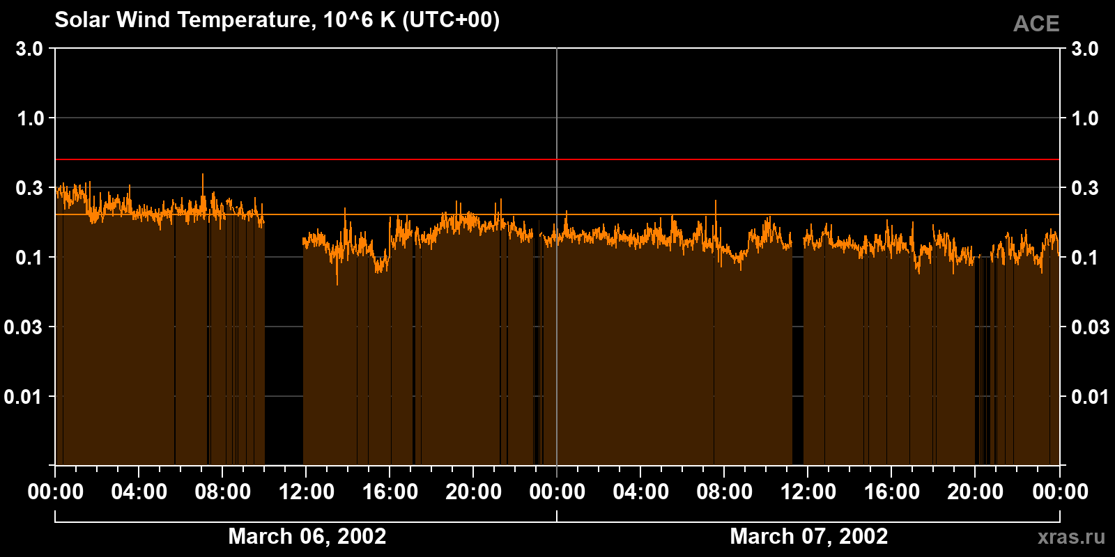 Solar wind temperature