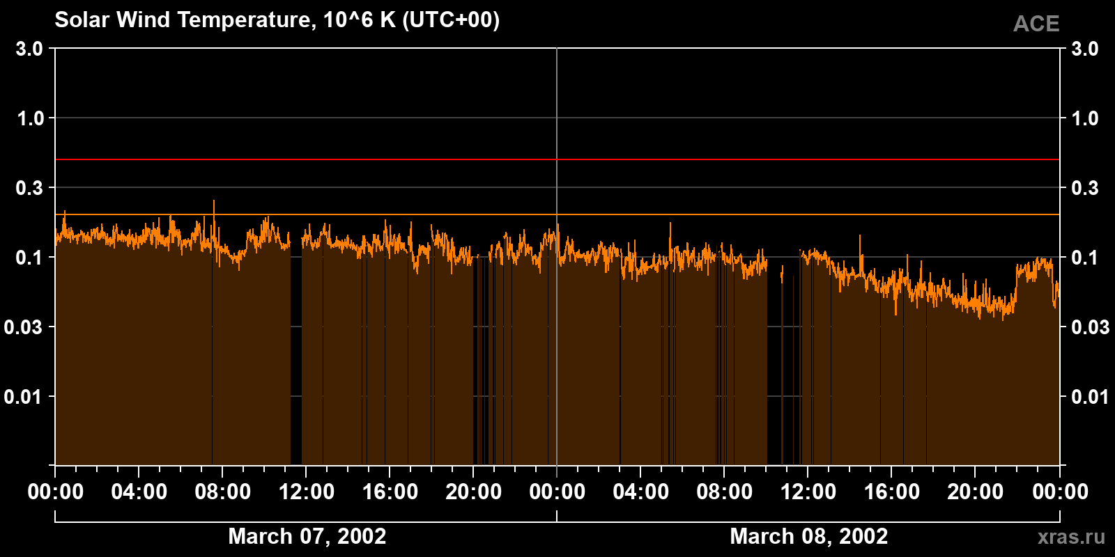 Solar wind temperature