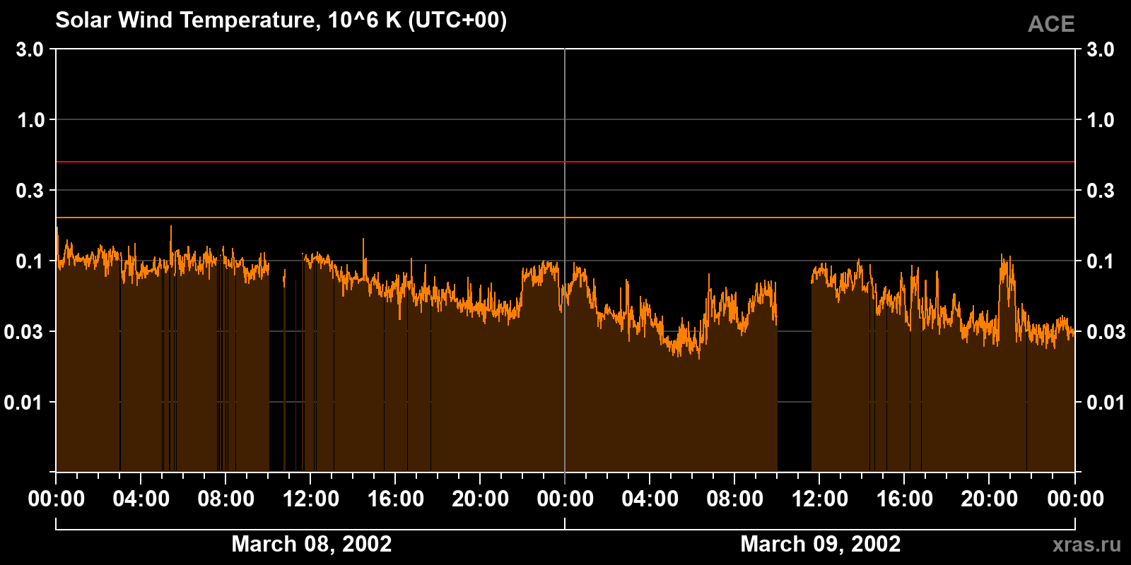 Solar wind temperature