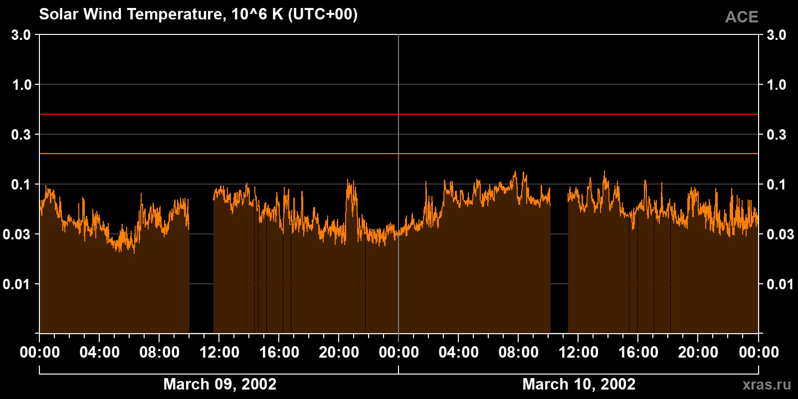 Solar wind temperature