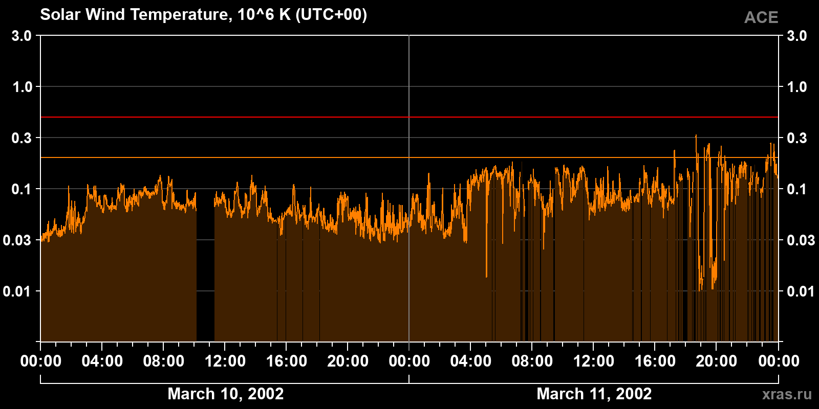 Solar wind temperature
