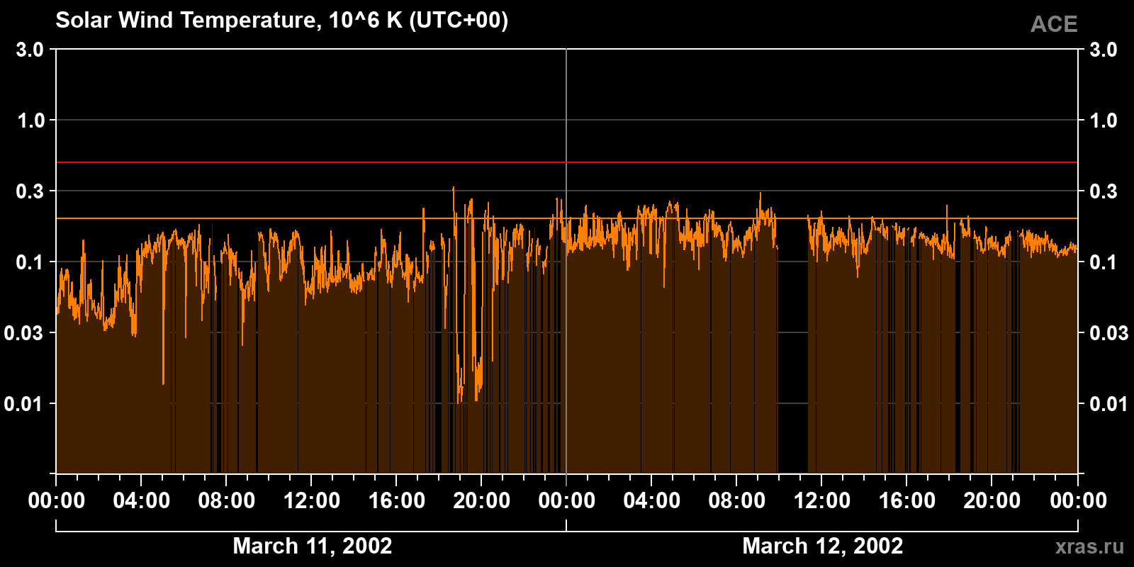 Solar wind temperature