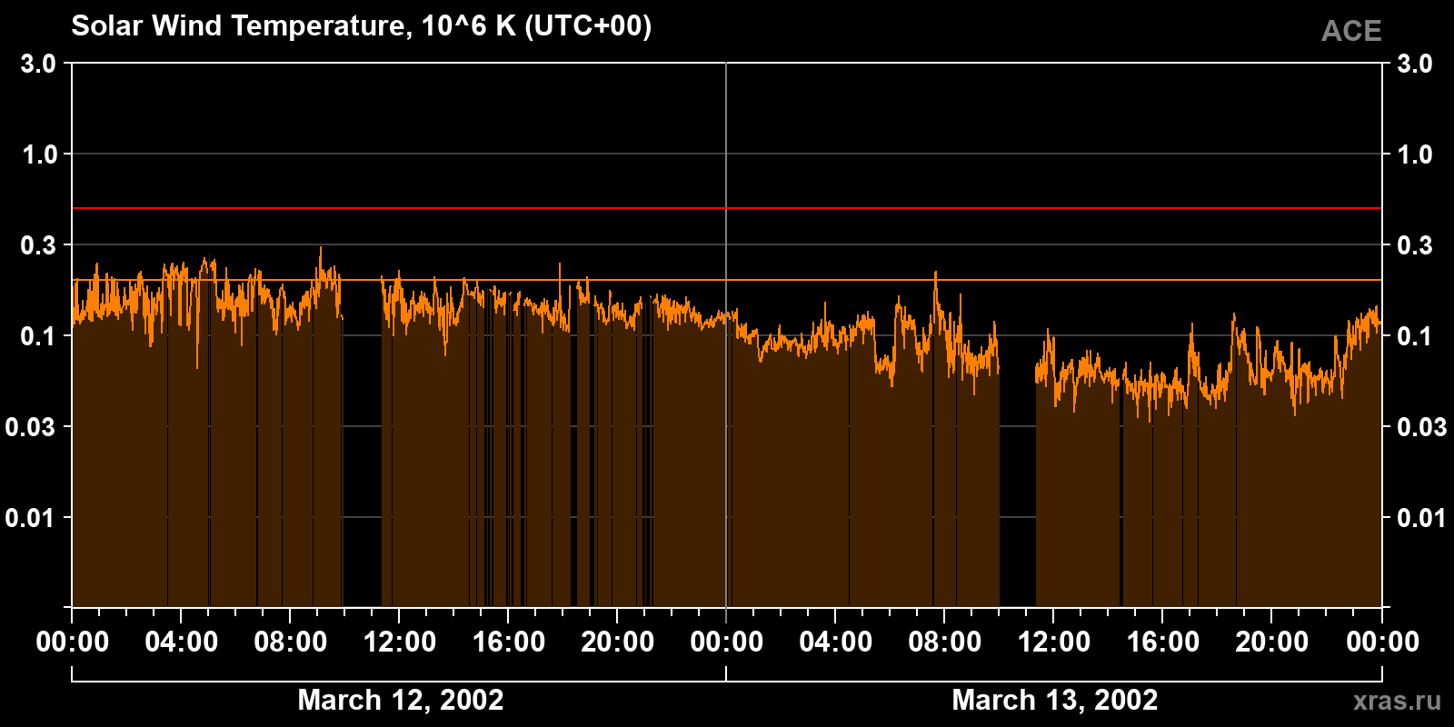 Solar wind temperature
