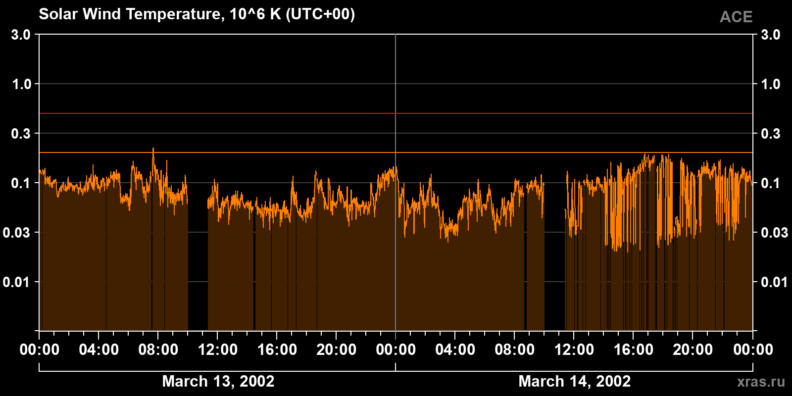 Solar wind temperature