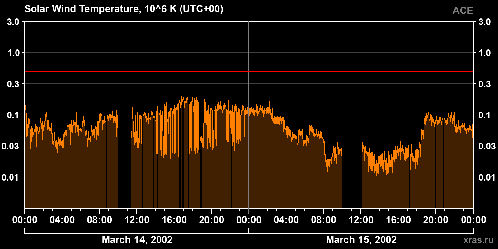 Solar wind temperature