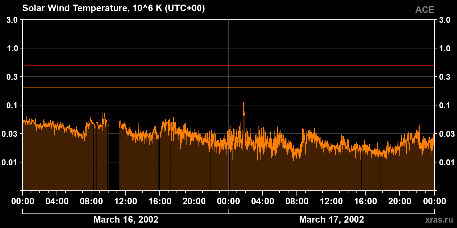 Solar wind temperature