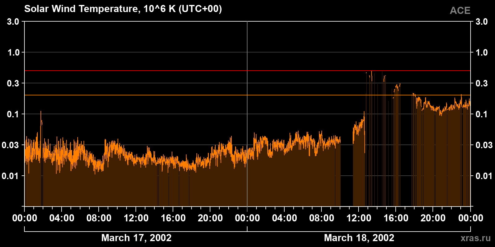 Solar wind temperature