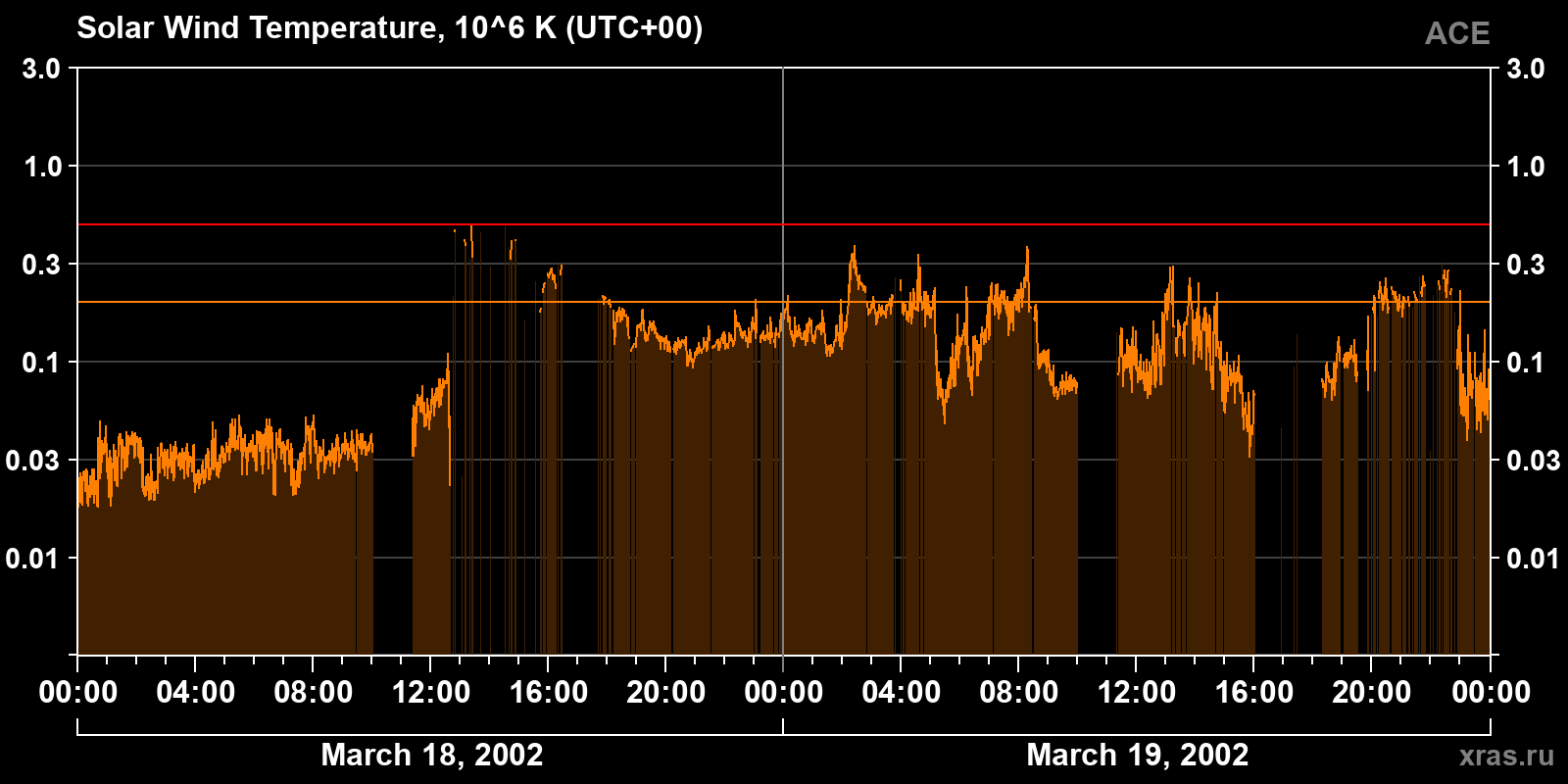Solar wind temperature