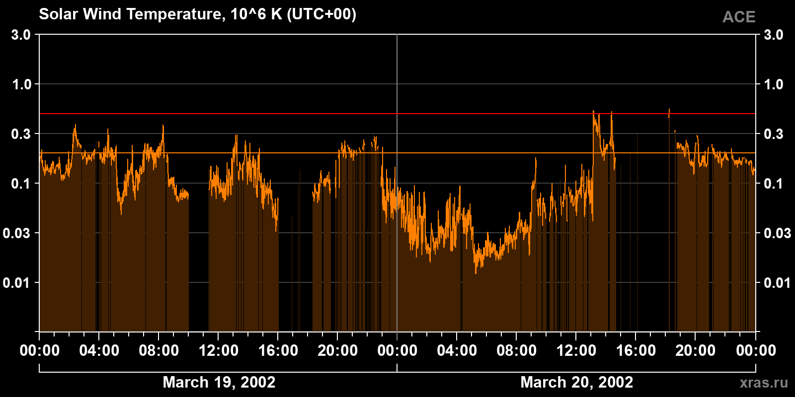 Solar wind temperature