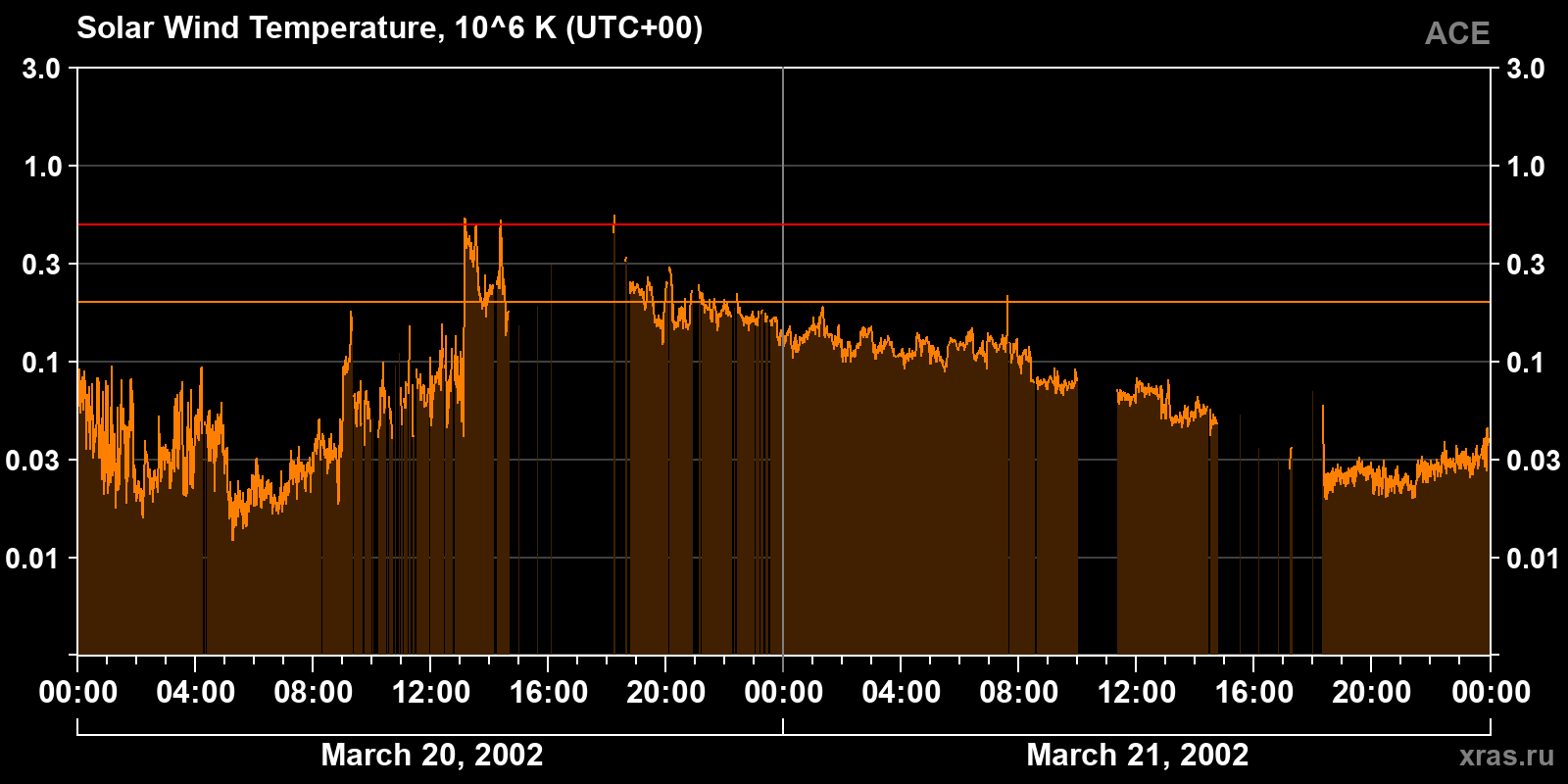 Solar wind temperature