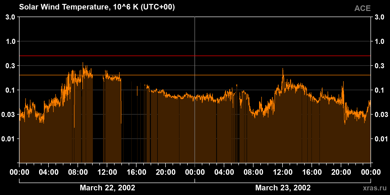 Solar wind temperature