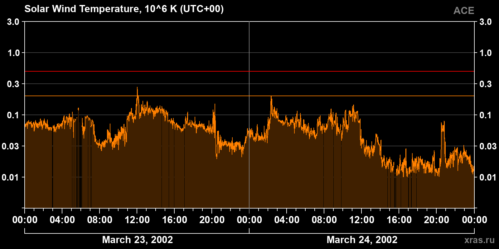 Solar wind temperature
