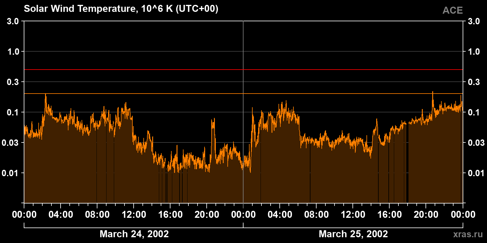 Solar wind temperature
