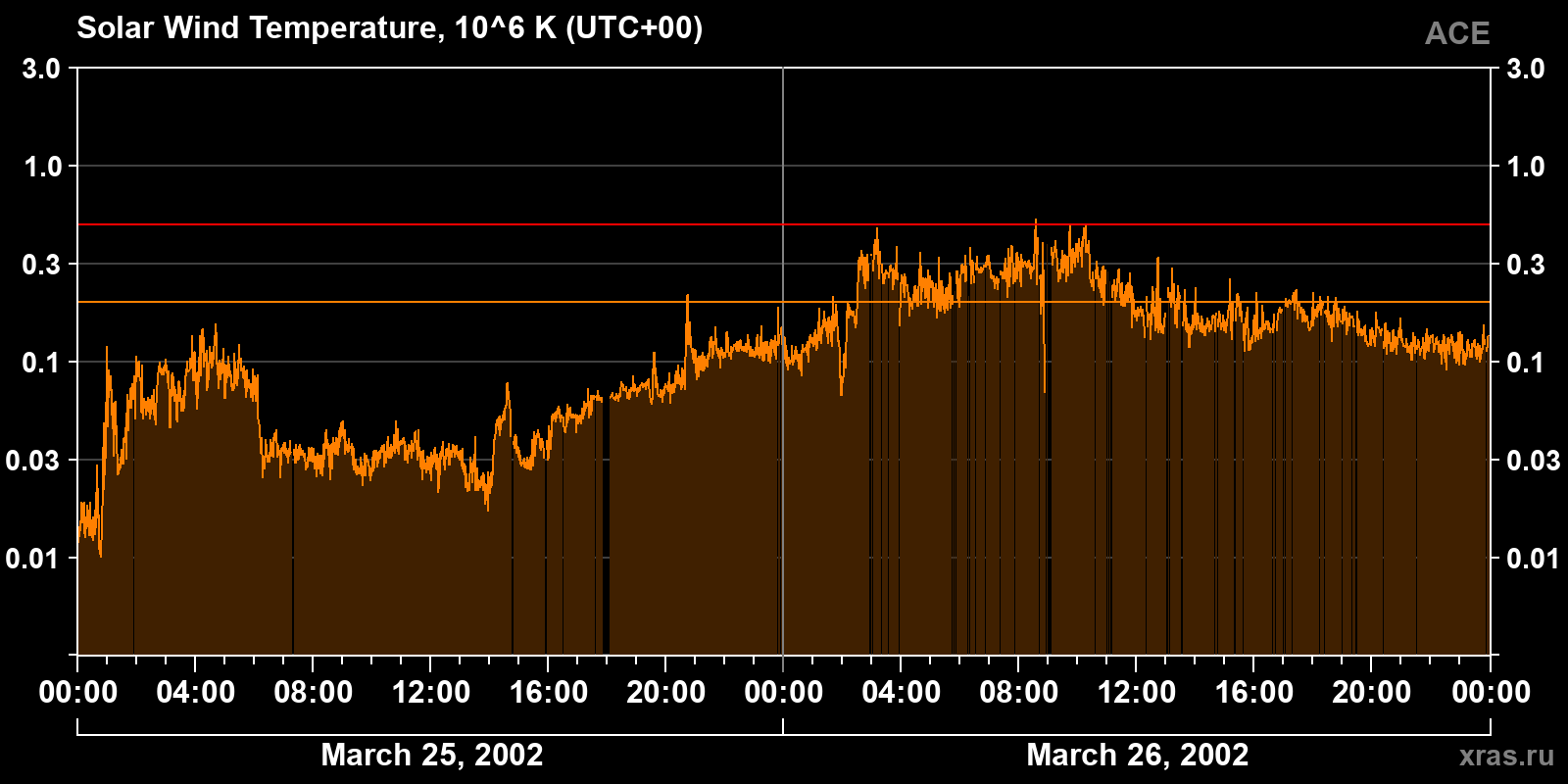 Solar wind temperature