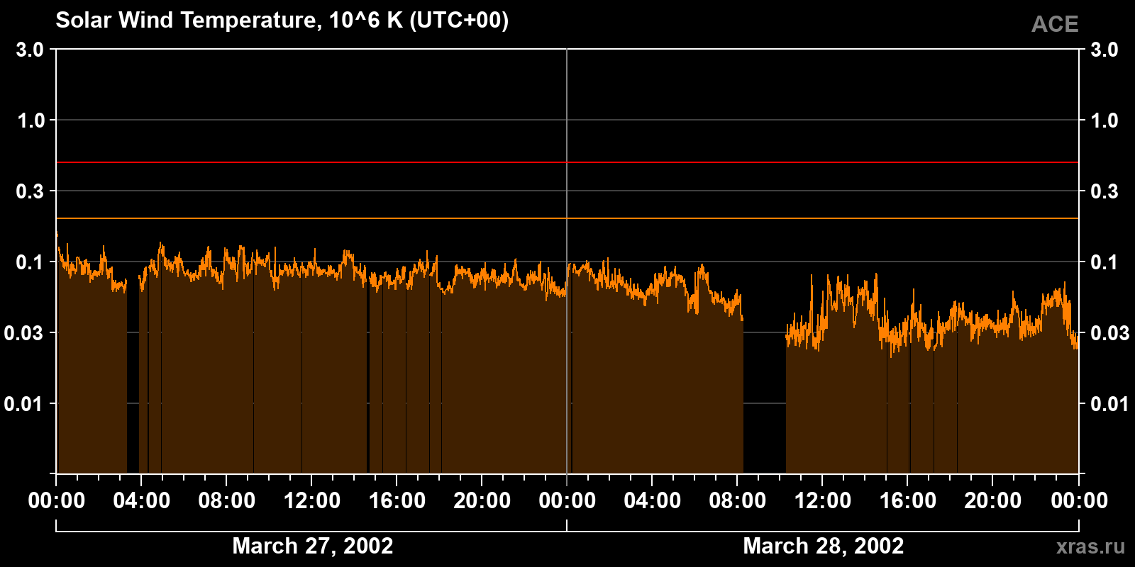 Solar wind temperature