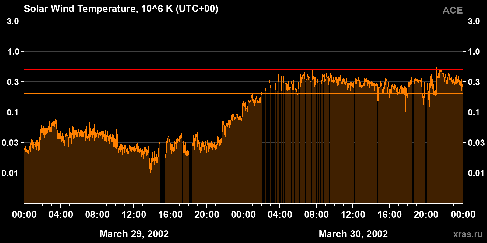 Solar wind temperature