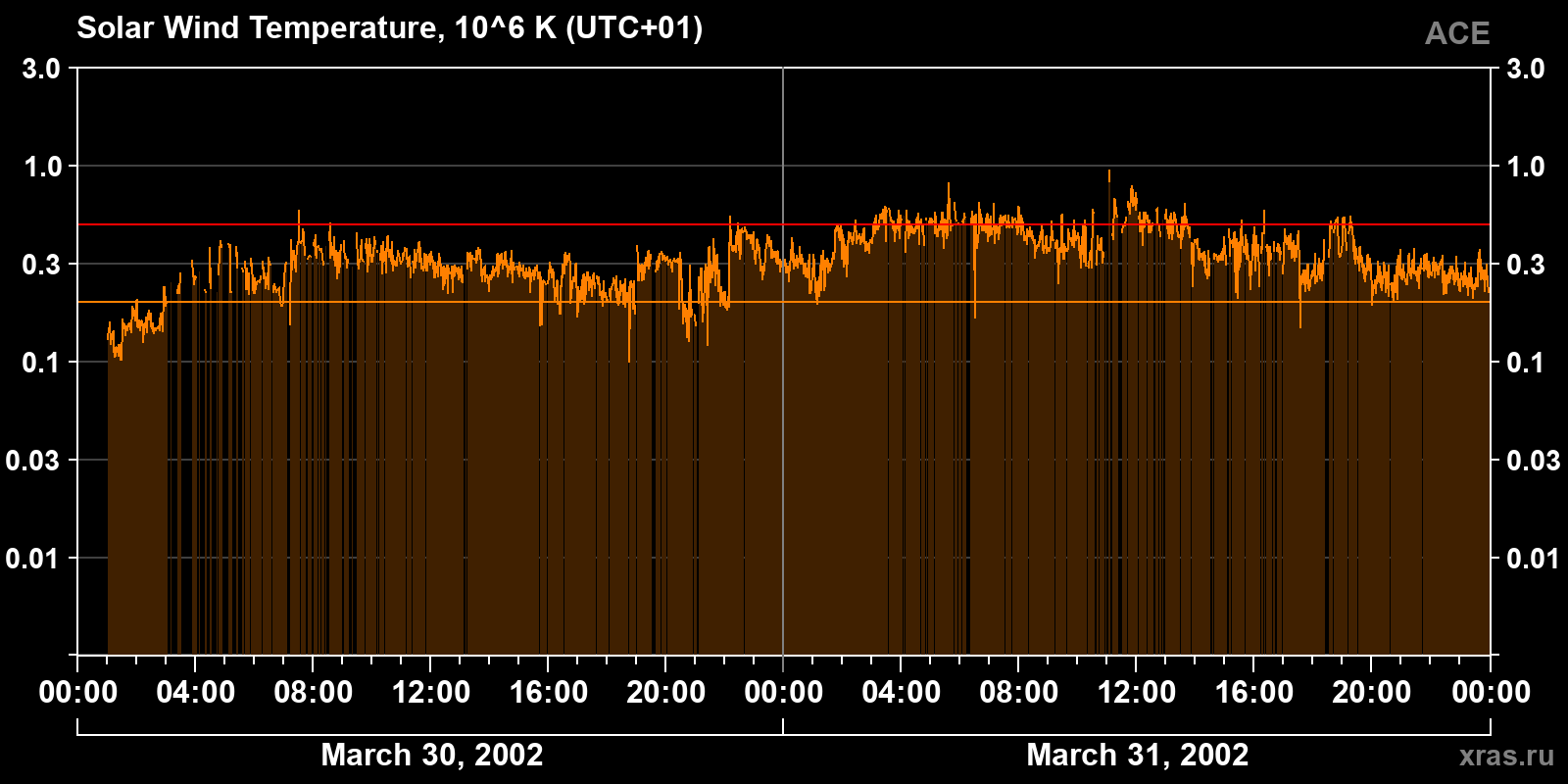 Solar wind temperature