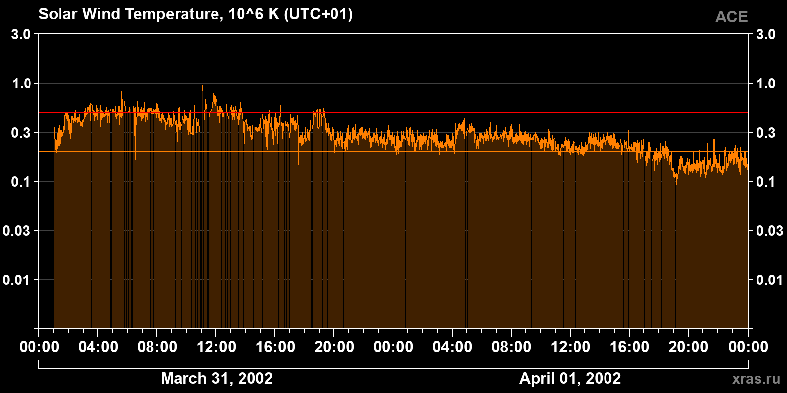 Solar wind temperature