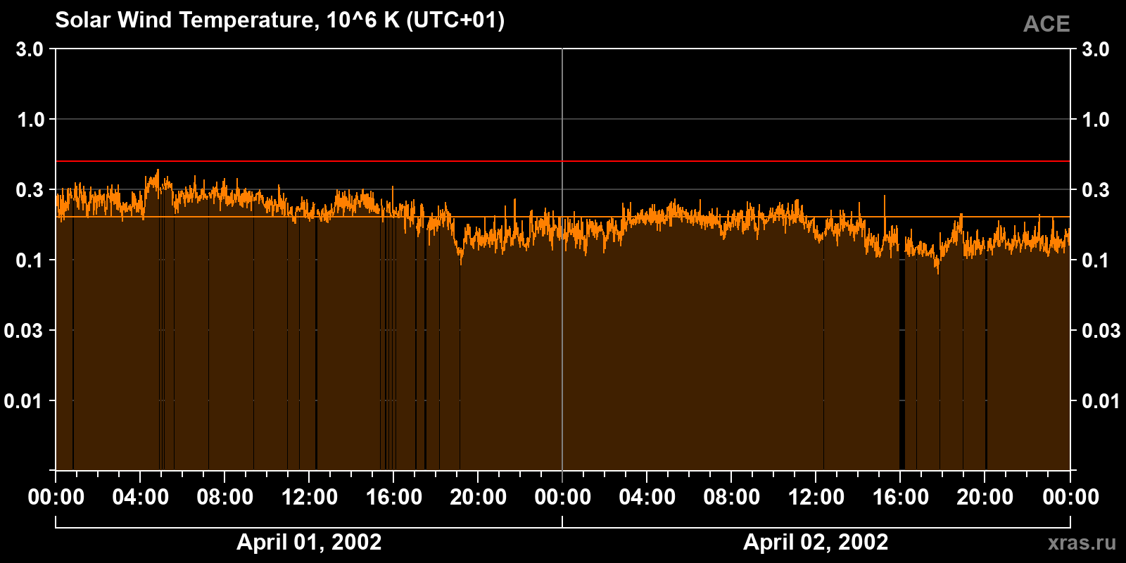 Solar wind temperature