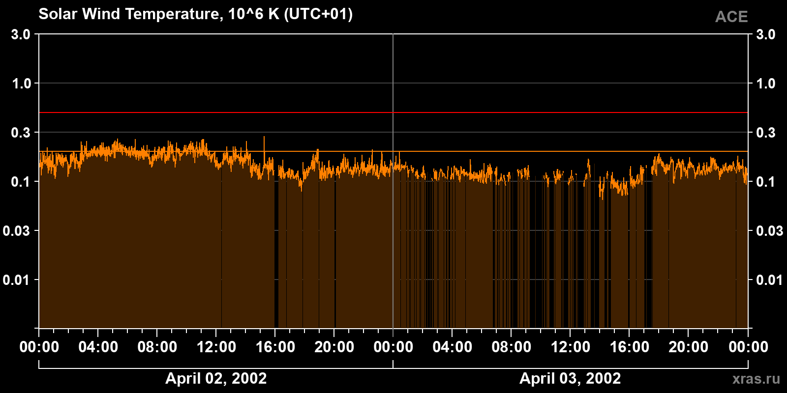 Solar wind temperature