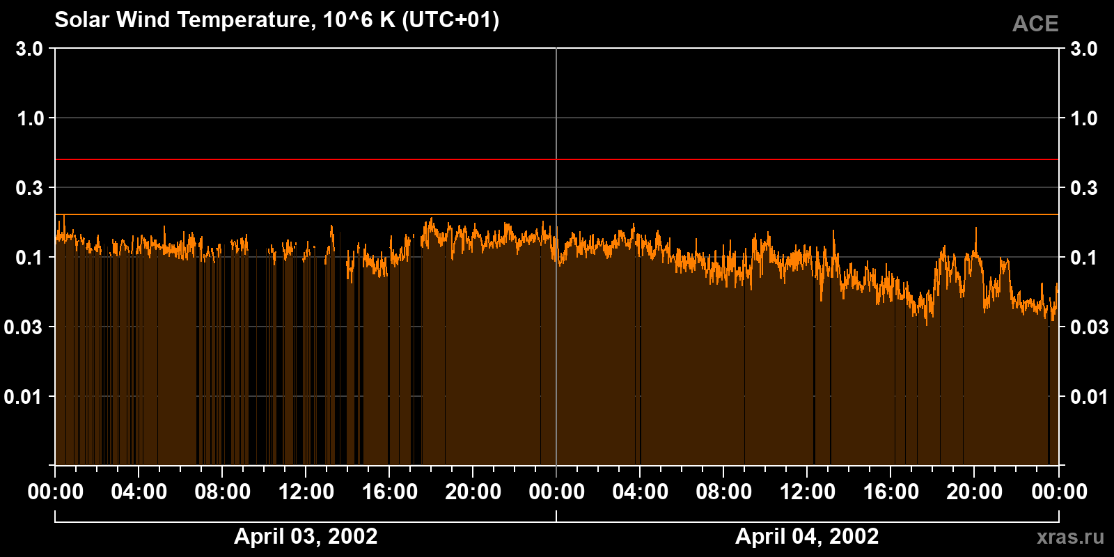 Solar wind temperature
