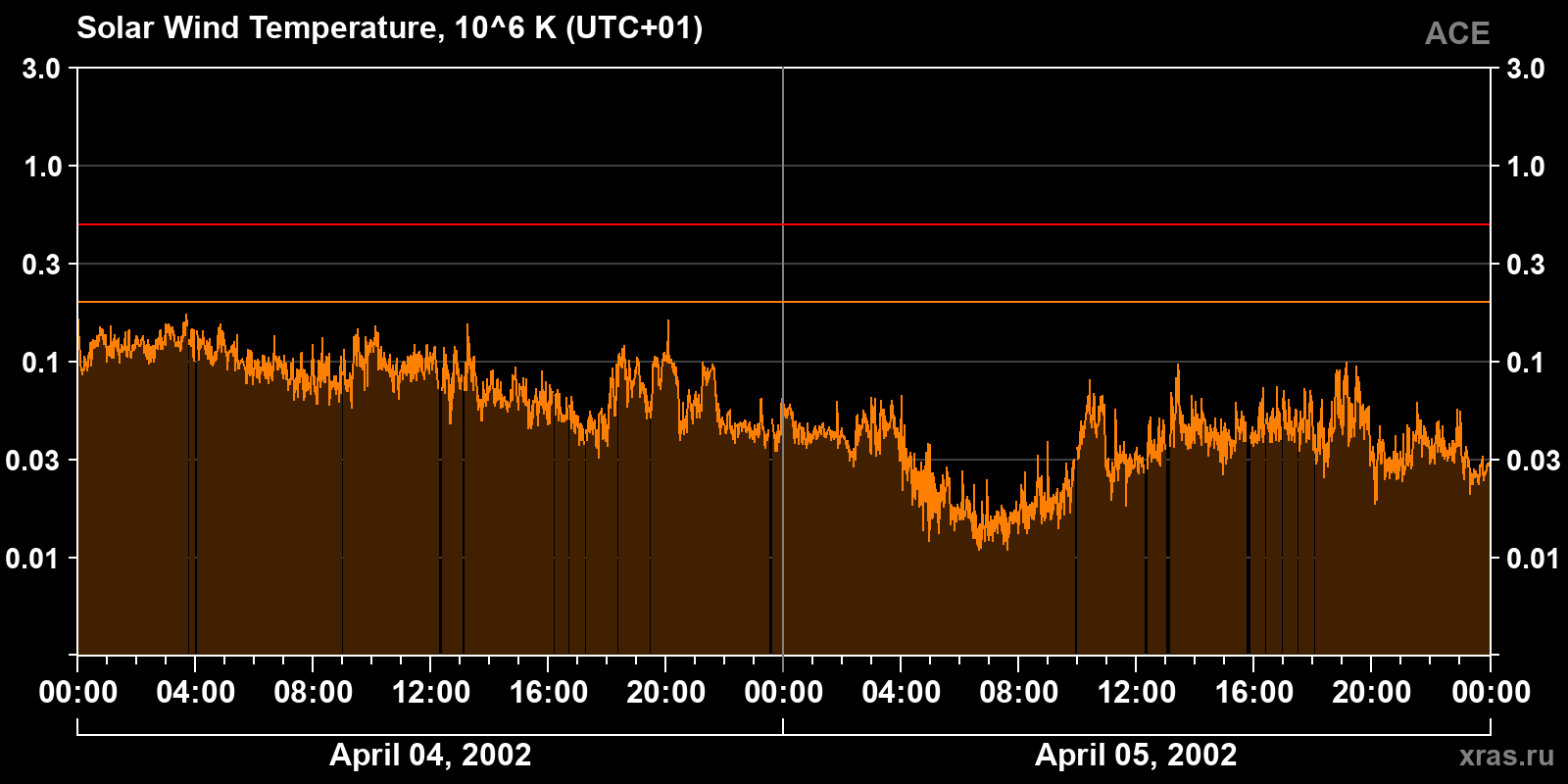 Solar wind temperature