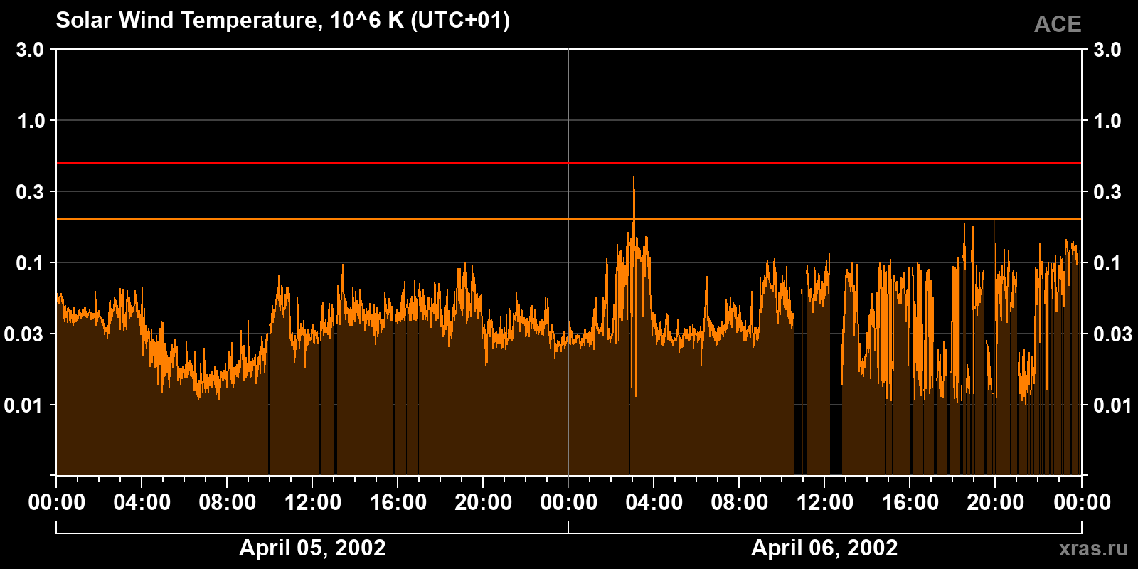 Solar wind temperature