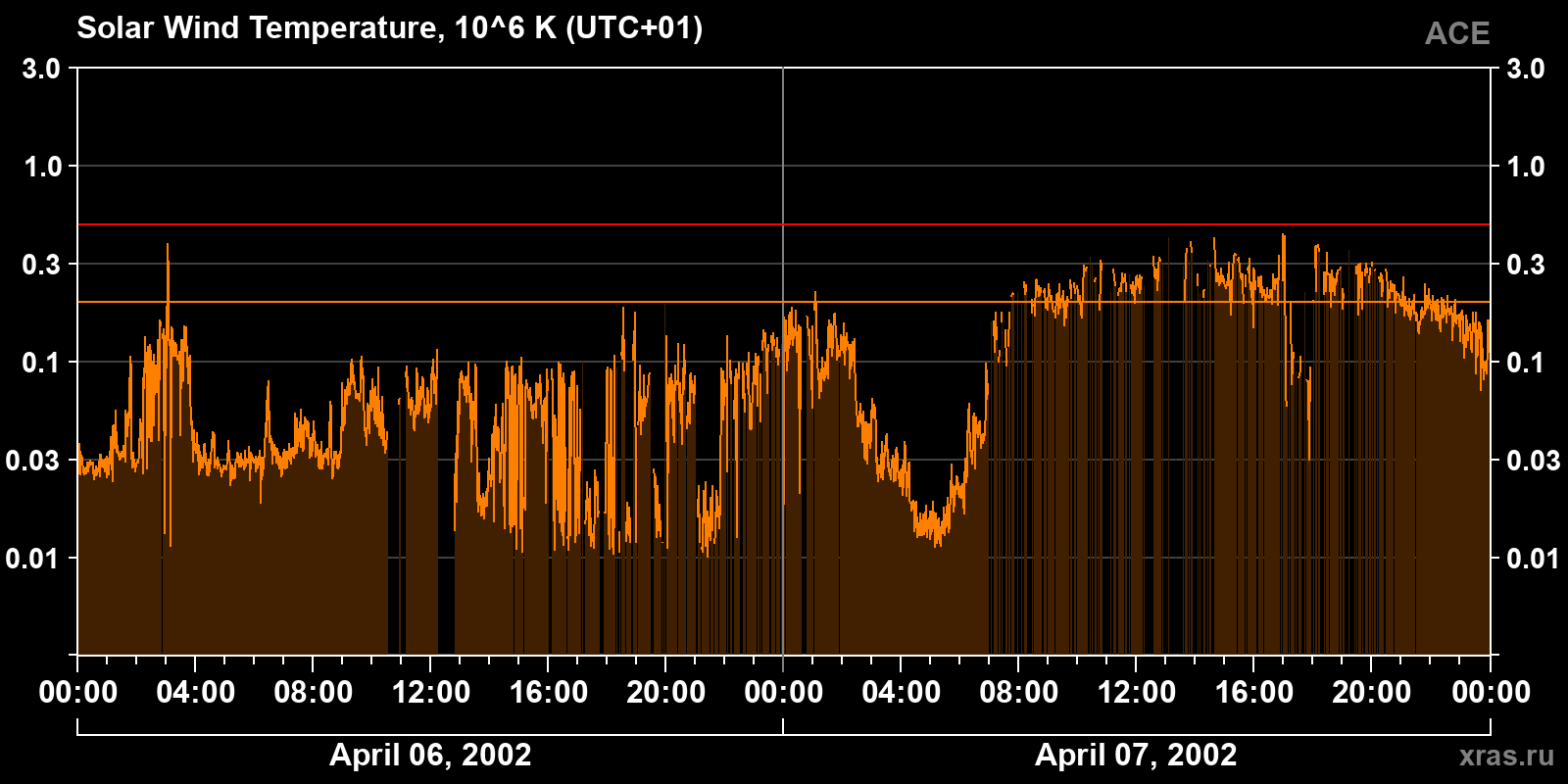Solar wind temperature