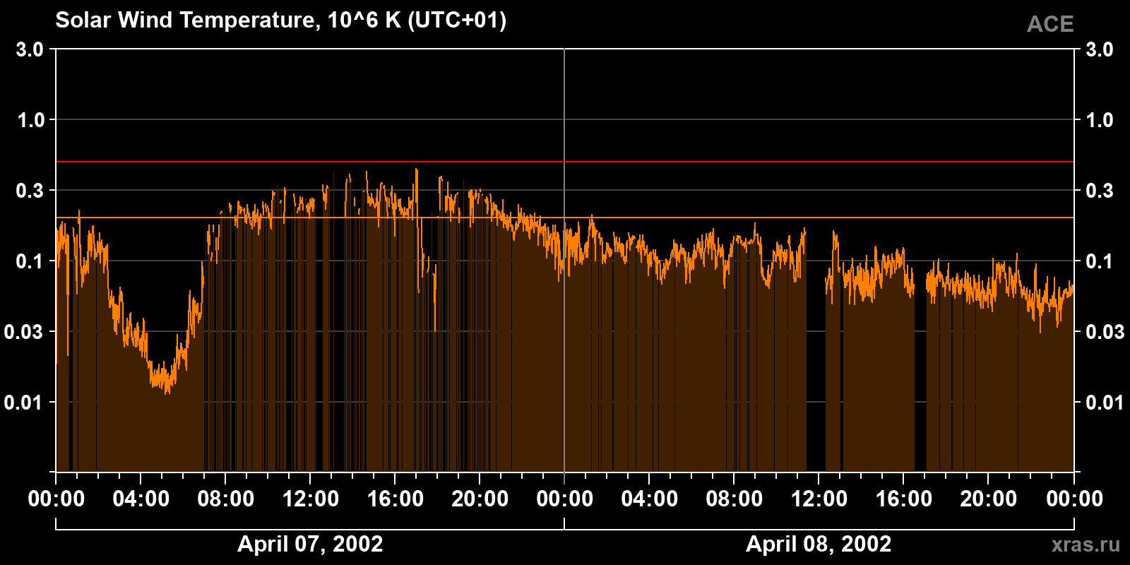 Solar wind temperature