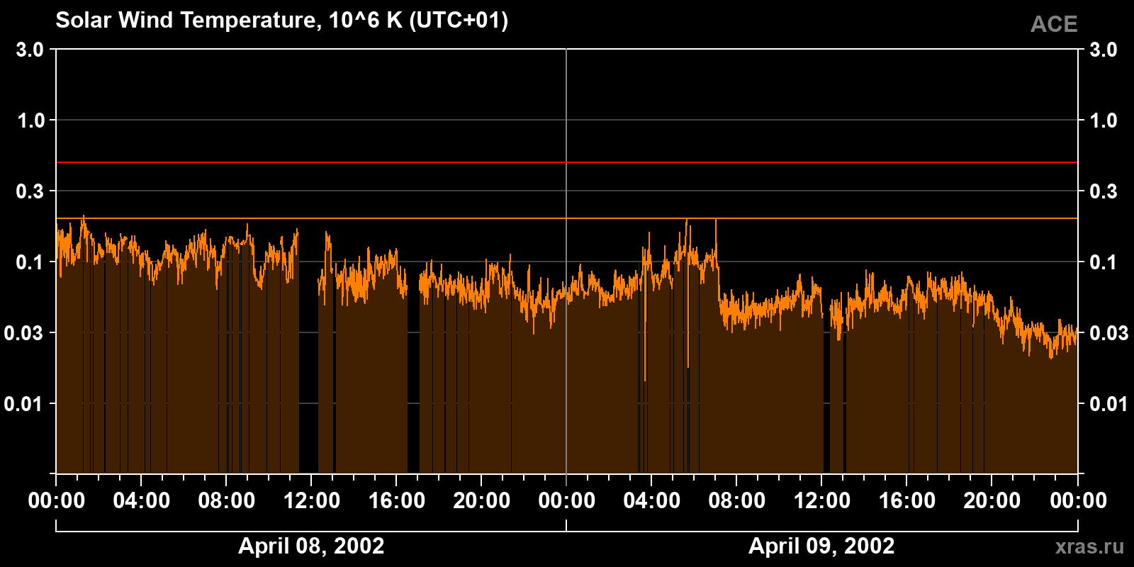 Solar wind temperature