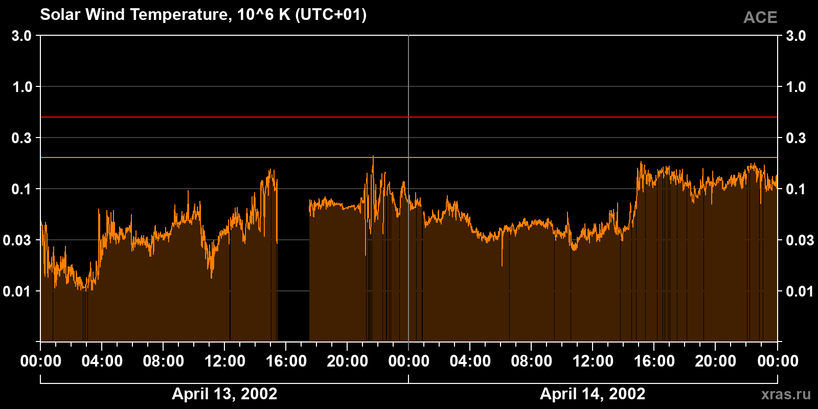 Solar wind temperature