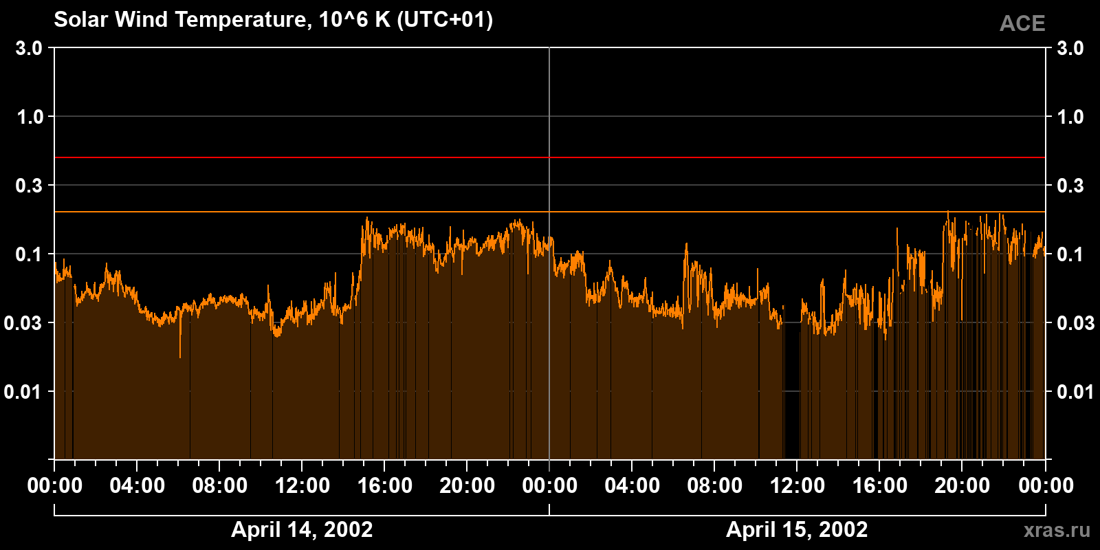 Solar wind temperature