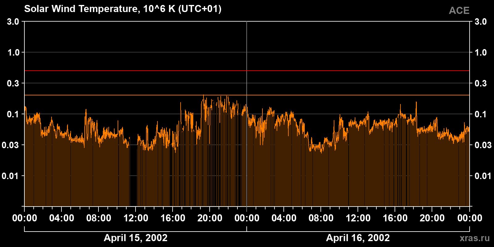 Solar wind temperature