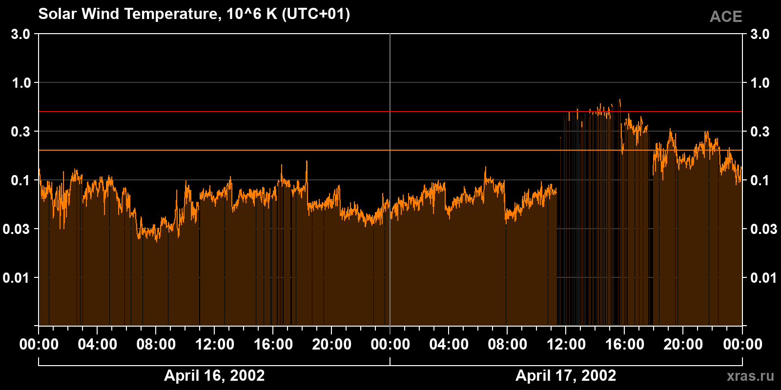 Solar wind temperature