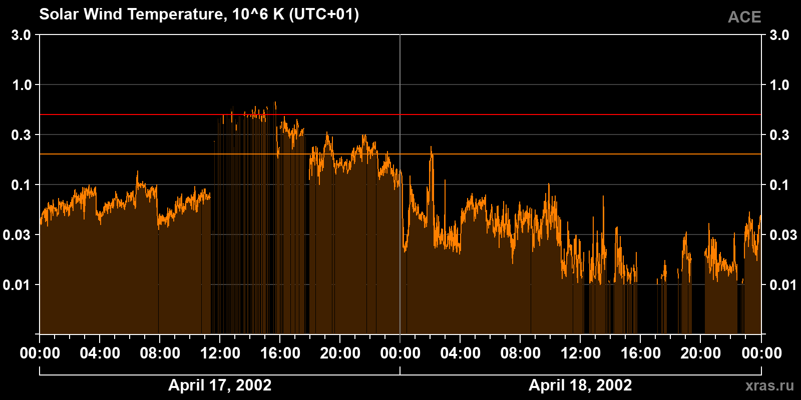 Solar wind temperature