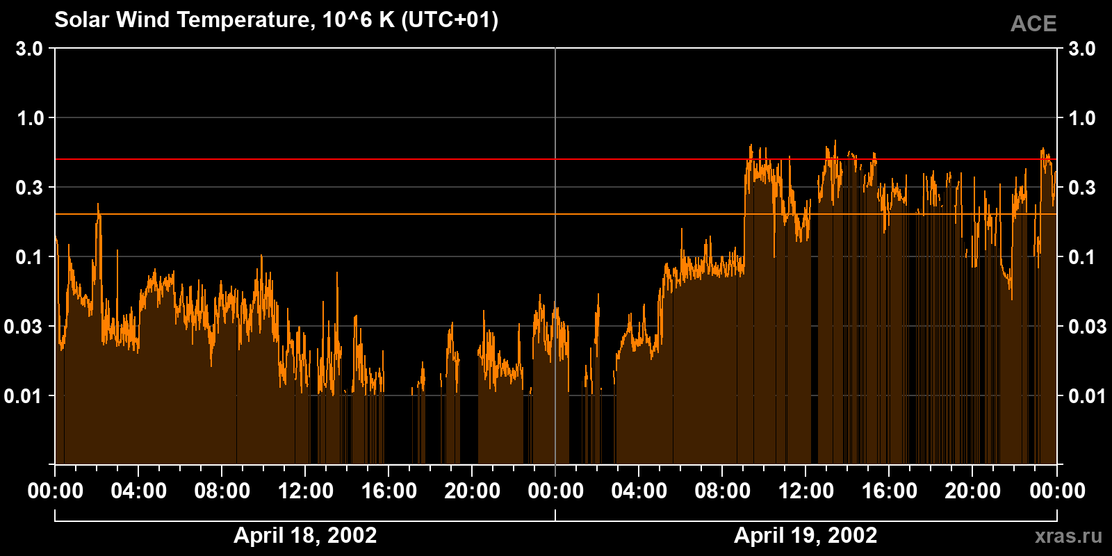Solar wind temperature