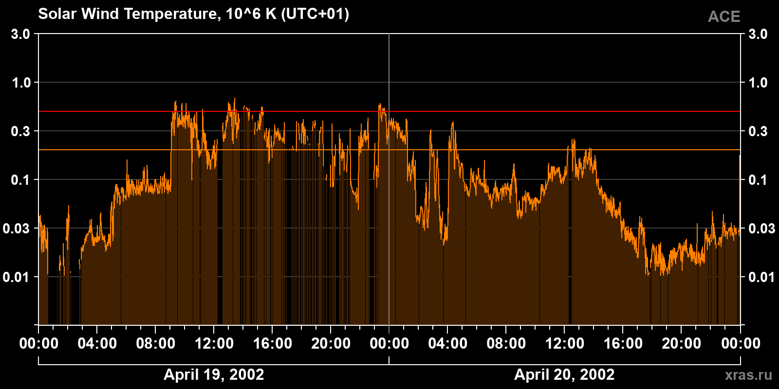Solar wind temperature
