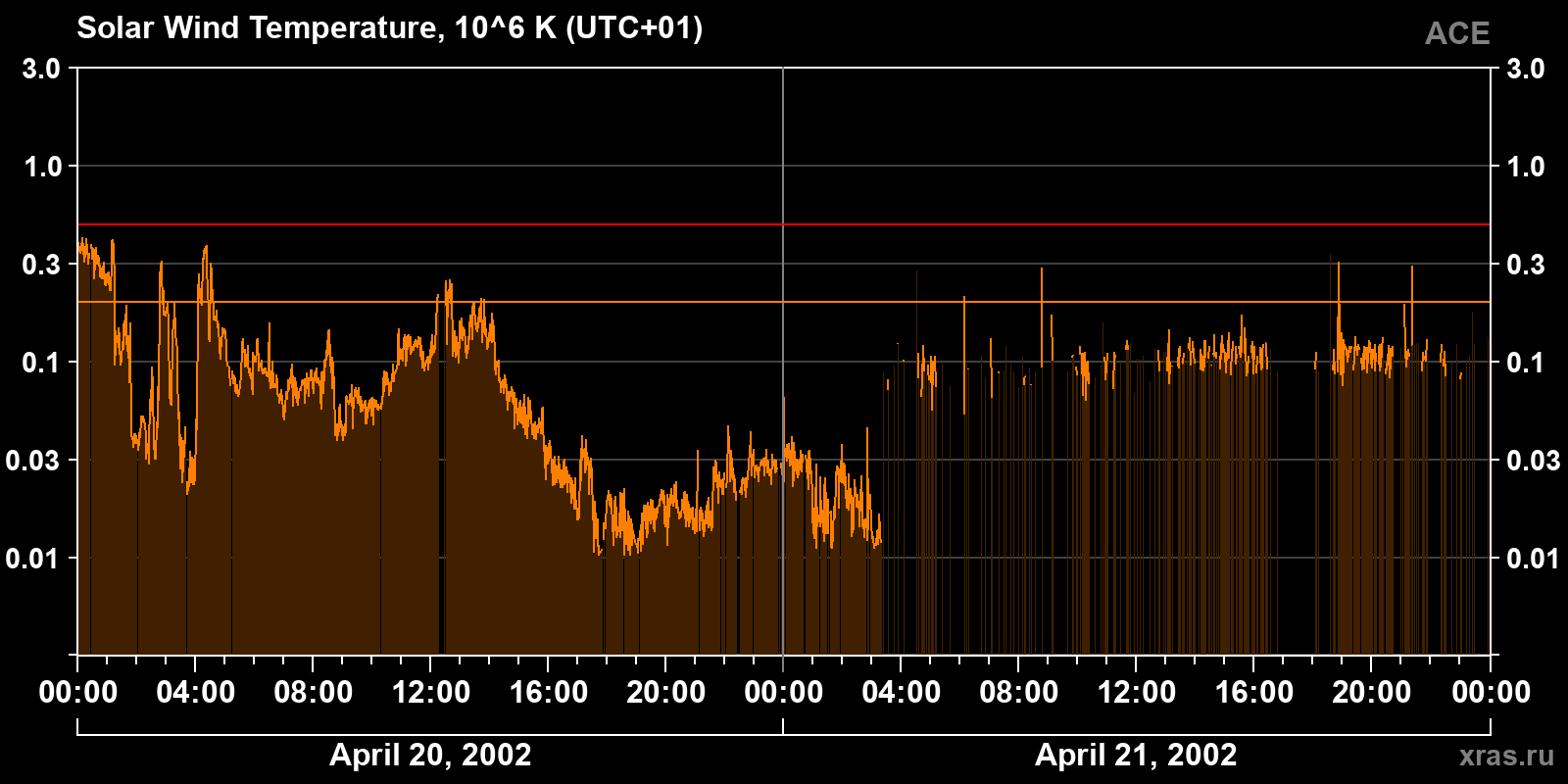 Solar wind temperature