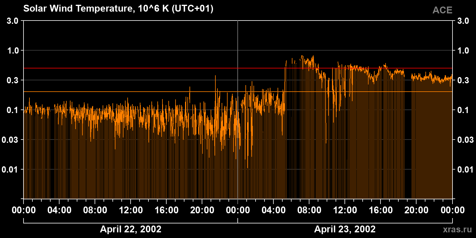 Solar wind temperature