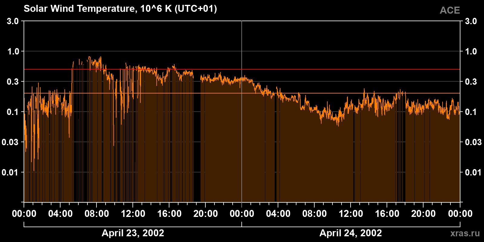 Solar wind temperature